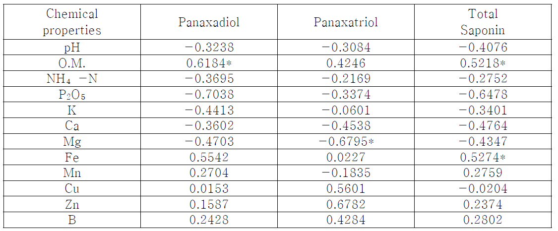 토양이화학적 성분과 ginsenoside와의 상관관계