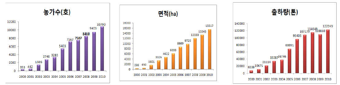 연도별 유기농업 인증현황(2000~2010)