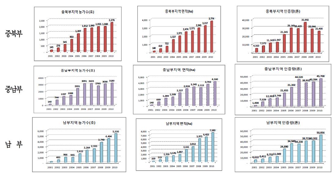 권역별 유기농업 인증현황