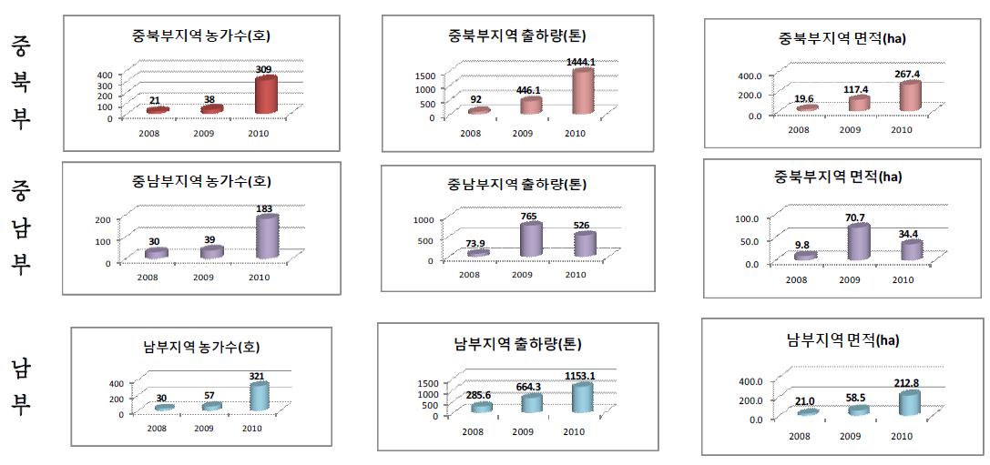 최근 3년간 권역별 약용작물 유기재배 현황