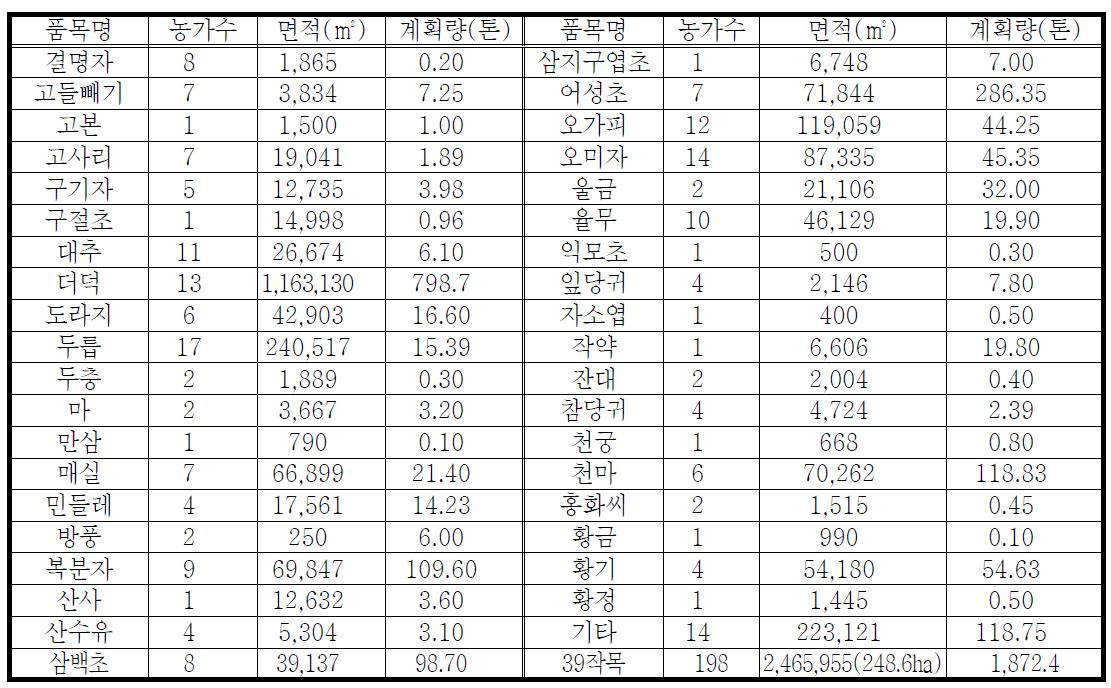 2009년 약용작물 유기재배 인증현황