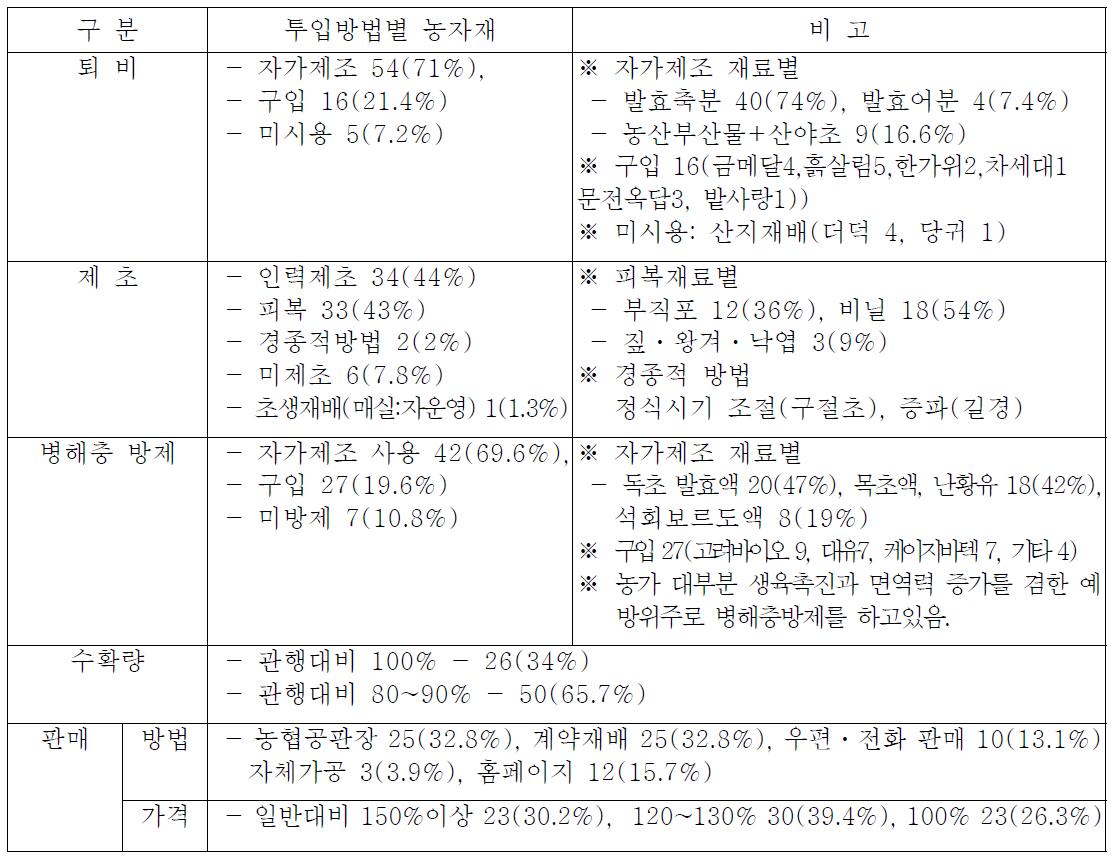 투입방법별 농자재 현황