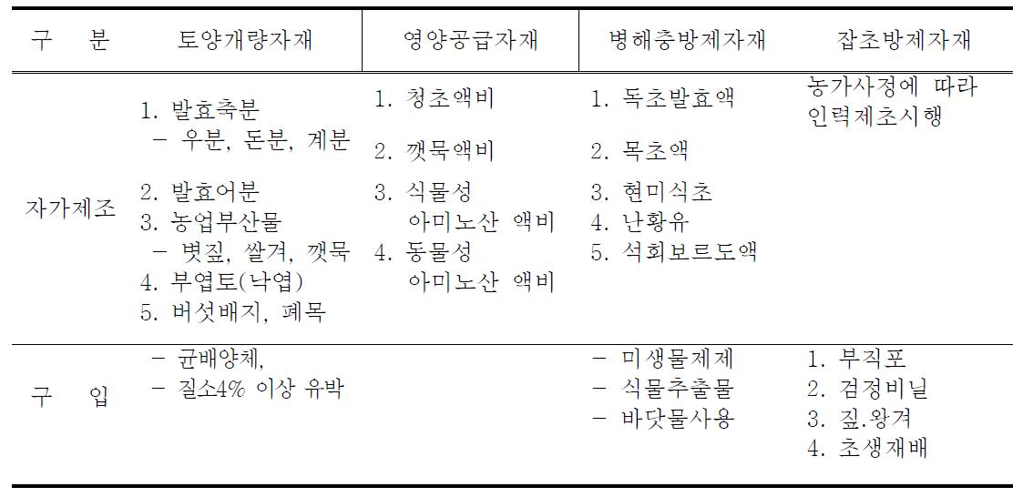 유기농업 실천농가 주요 사용자재 목록