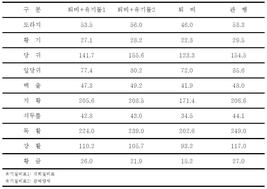 유기질비료시용에 따른 약용작물 유기재배와 관행재배 생산성 검정(2008년)