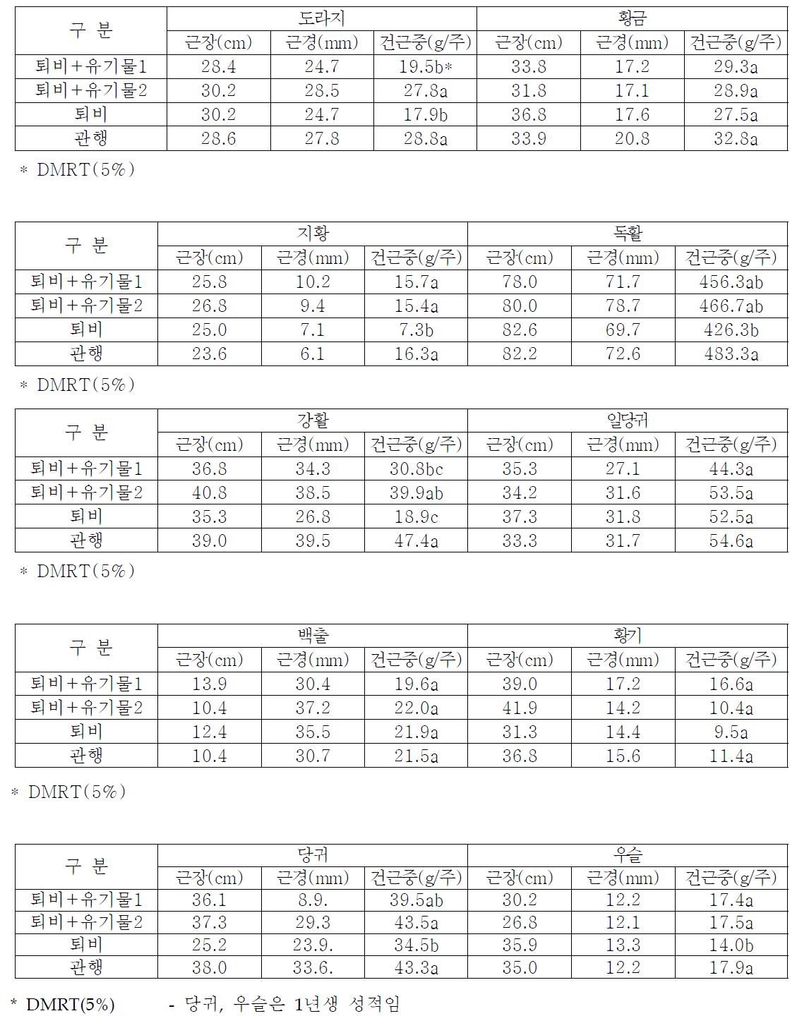 약용작물 유기재배 생산성 탐색(2009, 2년생)