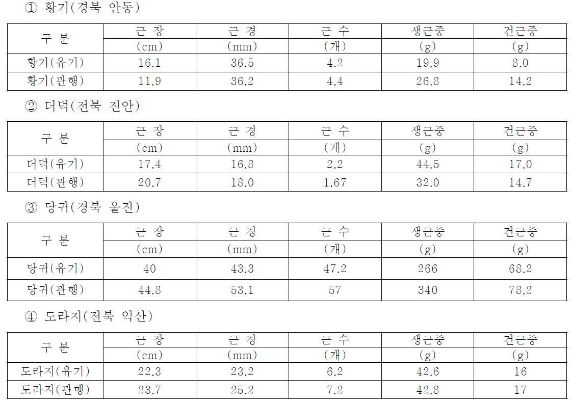 주요 유기재배 유망작물 산지별 생산성 및 지표성분 비교(2010)