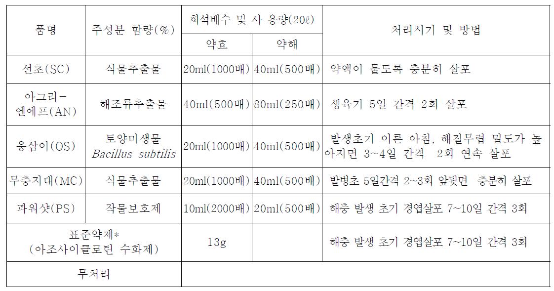 당귀 응애 방제를 위한 친환경 방제재 처리내용