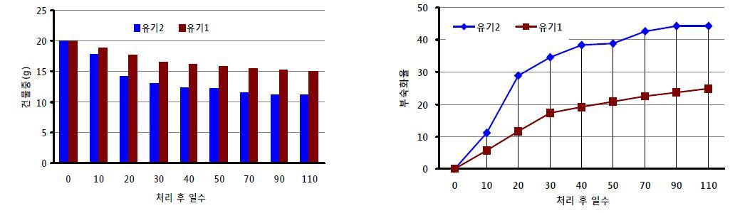 유기질비료별 처리 후 일수에 따른 건물중 및 부숙화율의 변화