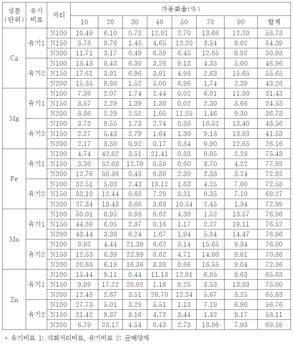 유기질비료 처리 후 일수에 따른 무기성분의 가용화율 변화