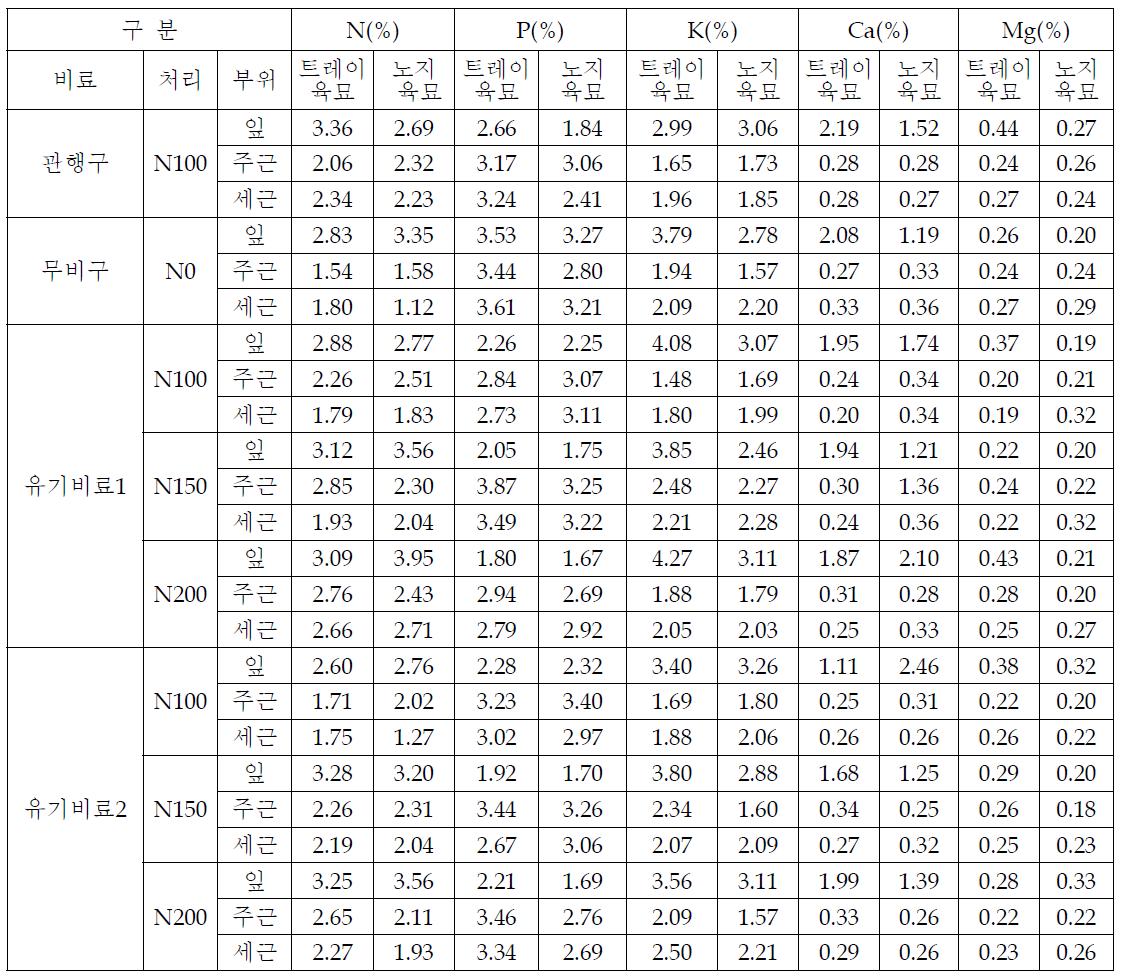 당귀 수확시 식물체의 무기성분 함량