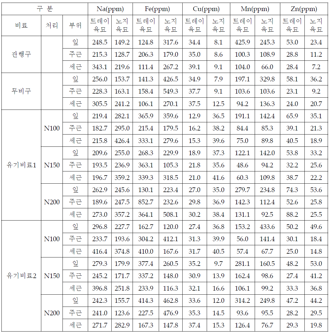 당귀 수확시 식물체의 무기성분 함량