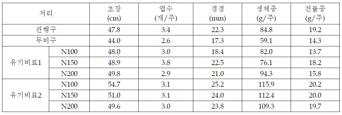 유기질 비료 이용 당귀 트레이육묘 이식재배시 지상부 생육 특성