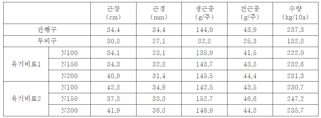 유기질 비료 이용 당귀 트레이육묘 이식재배시 지하부 생육 특성 및 수량