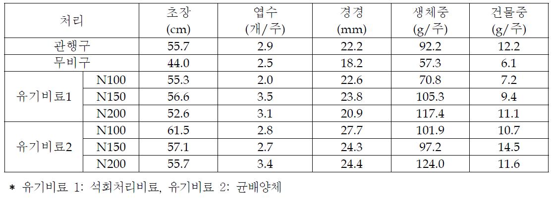 유기질 비료 이용 당귀 노지육묘 이식재배시 지상부 생육 특성