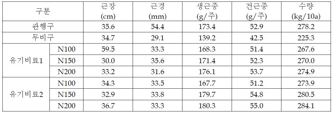 유기질 비료 이용 당귀 노지 육묘이식재배시 지하부 생육 및 수량