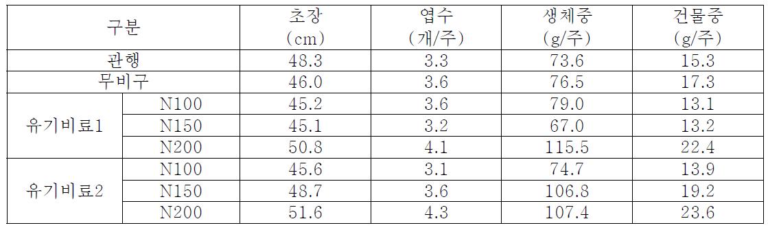 유기질 비료 이용 당귀 노지 육묘이식재배시 지상부 생육 특성