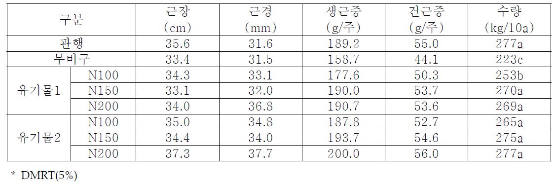 유기질 비료 이용 당귀 노지 육묘이식재배시 지하부 생육 및 수량