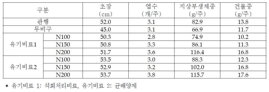 유기질 비료 이용 당귀 노지 육묘이식재배시 지상부 생육 특성