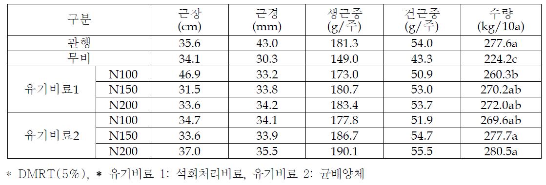 유기질 비료 이용 당귀 노지 육묘이식재배시 지하부 생육 및 수량