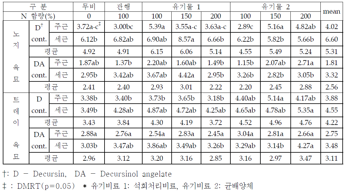 유기질 비료 처리에 따른 decursin 및 decursinol angelate 함량