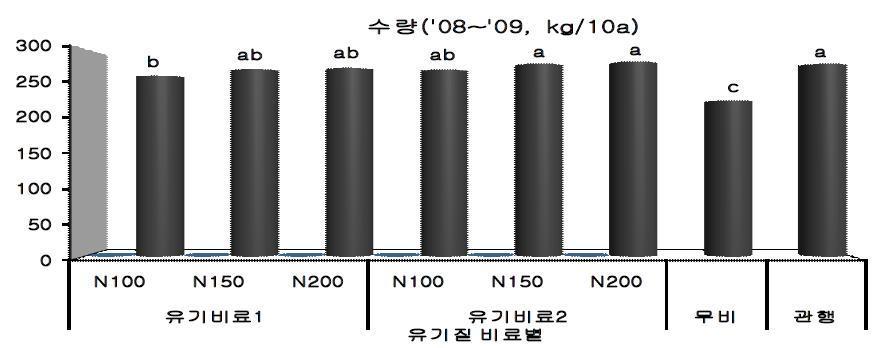 당귀 노지육묘이식 5. 재배시 유기질 비료 시용에 따른 수량 비교