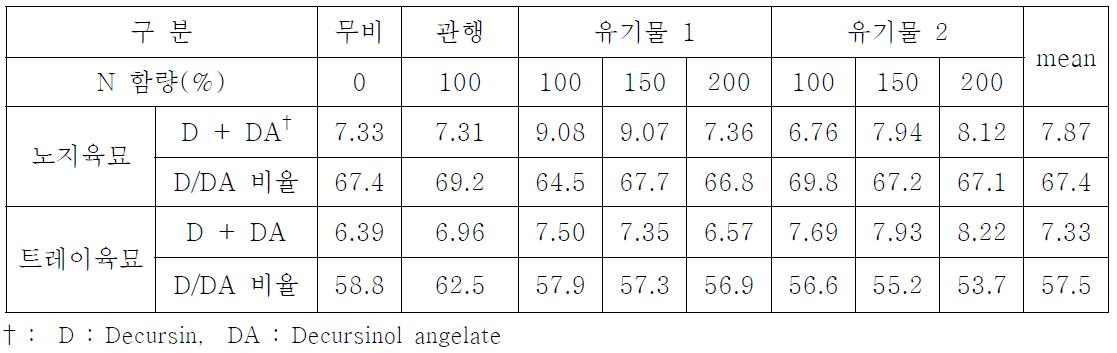 육묘방법에 따른 decursin과 decursinol angelate의 총함량 및 함량비