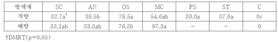 친환경 방제재 처리시 당귀 응애 방제가(%)