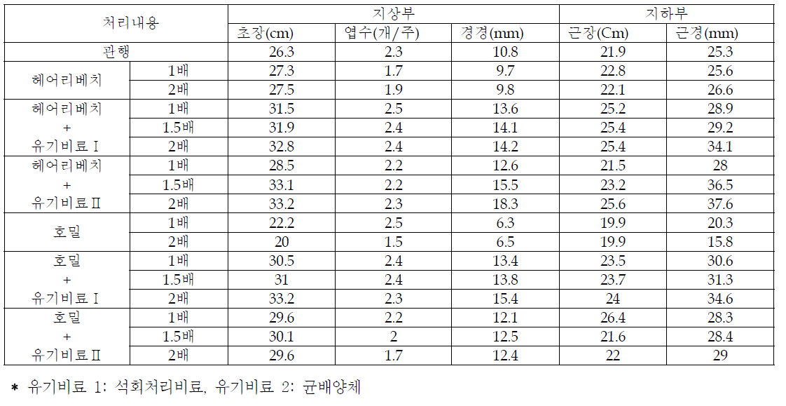 당귀 육묘이식재배의 녹비이용 유기재배시 유기질 비료처리에 따른 생육특성