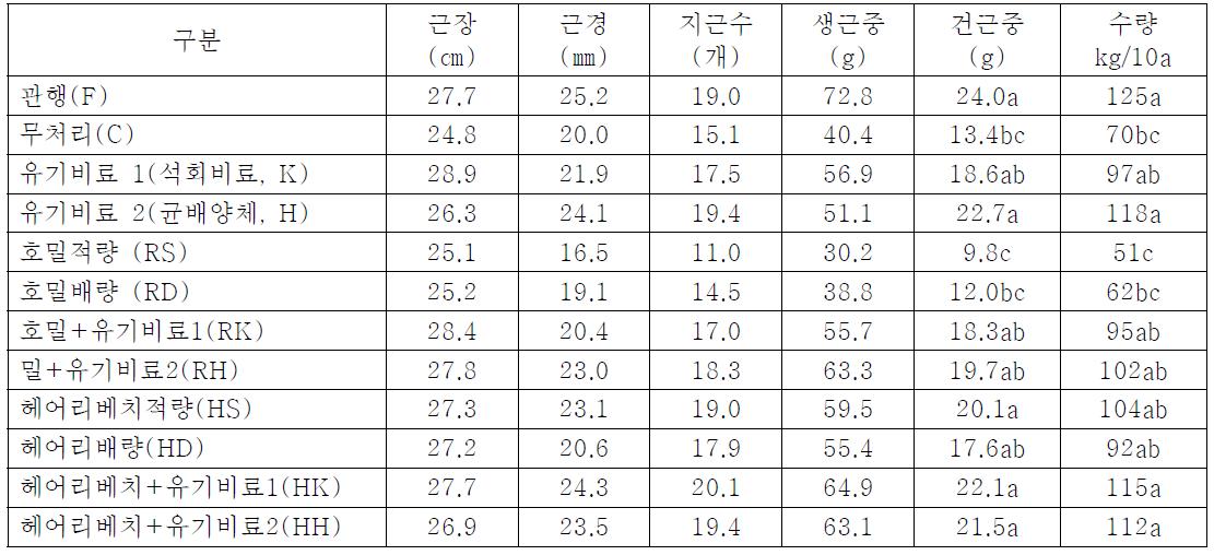 녹비작물 이용 당귀 상자 육묘이식시 지하부 생육특성