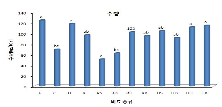 비종별 수량 비교