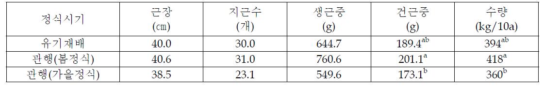 당귀 유기재배시 지하부 생육특성 및 수량