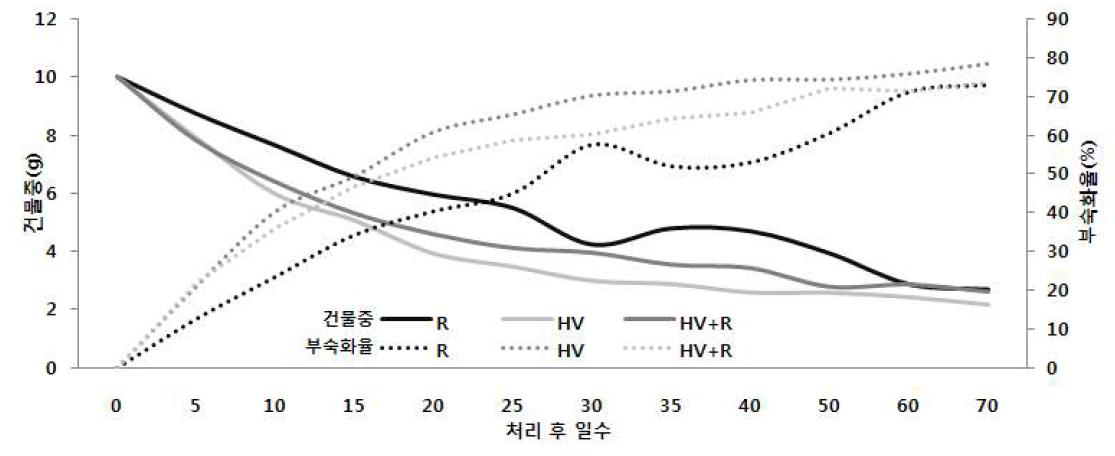 녹비작물 헤어리베치와 호밀의 토양 처리 후 일수에 따른 부숙화 및 분해율의 변화