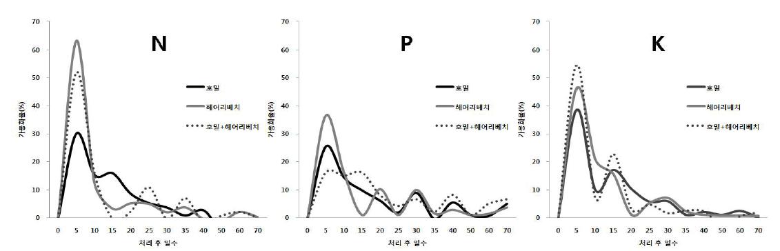 헤어리베치와 호밀의 토양 처리 후 일수에 따른 질소, 인산과 카리의 가용화율 양상