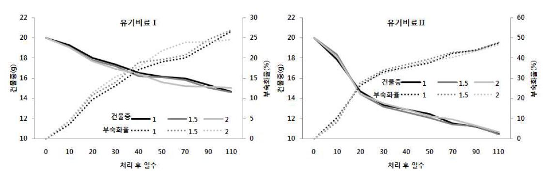 유기질비료 처리 후 일수에 따른 부숙화 및 분해율 변화 양상