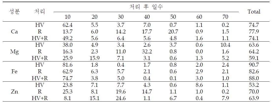 헤어리베치와 호밀의 토양 처리 후 일수에 따른 무기성분의 가용화율 양상