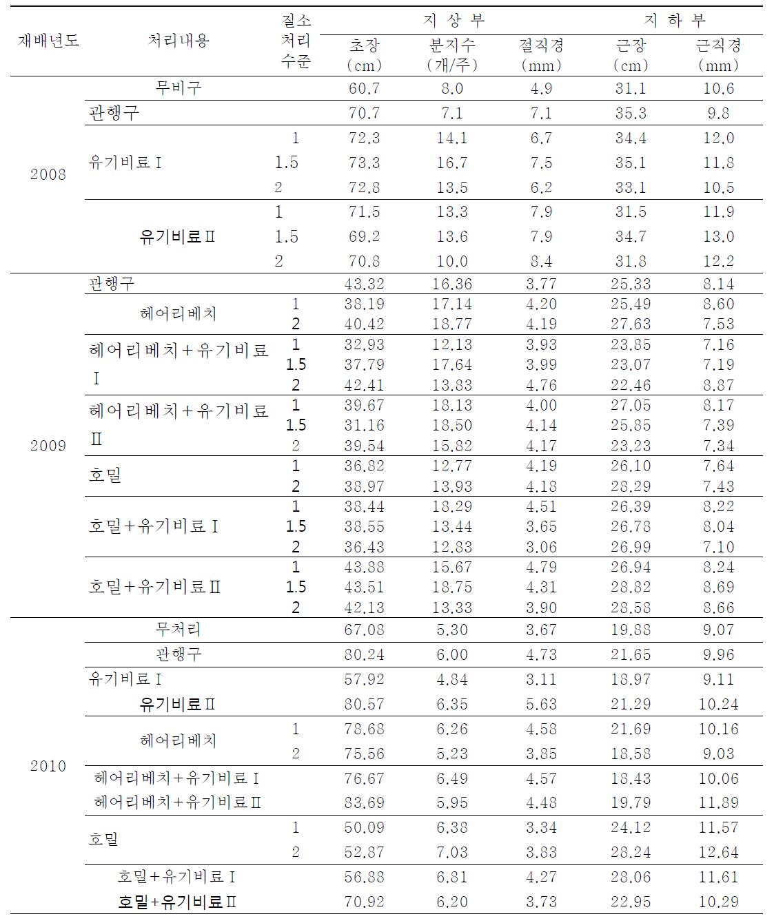 녹비작물 및 유기질 비료 처리에 따른 유기재배 황기의 지상부와 지하부의 생육특성 비교