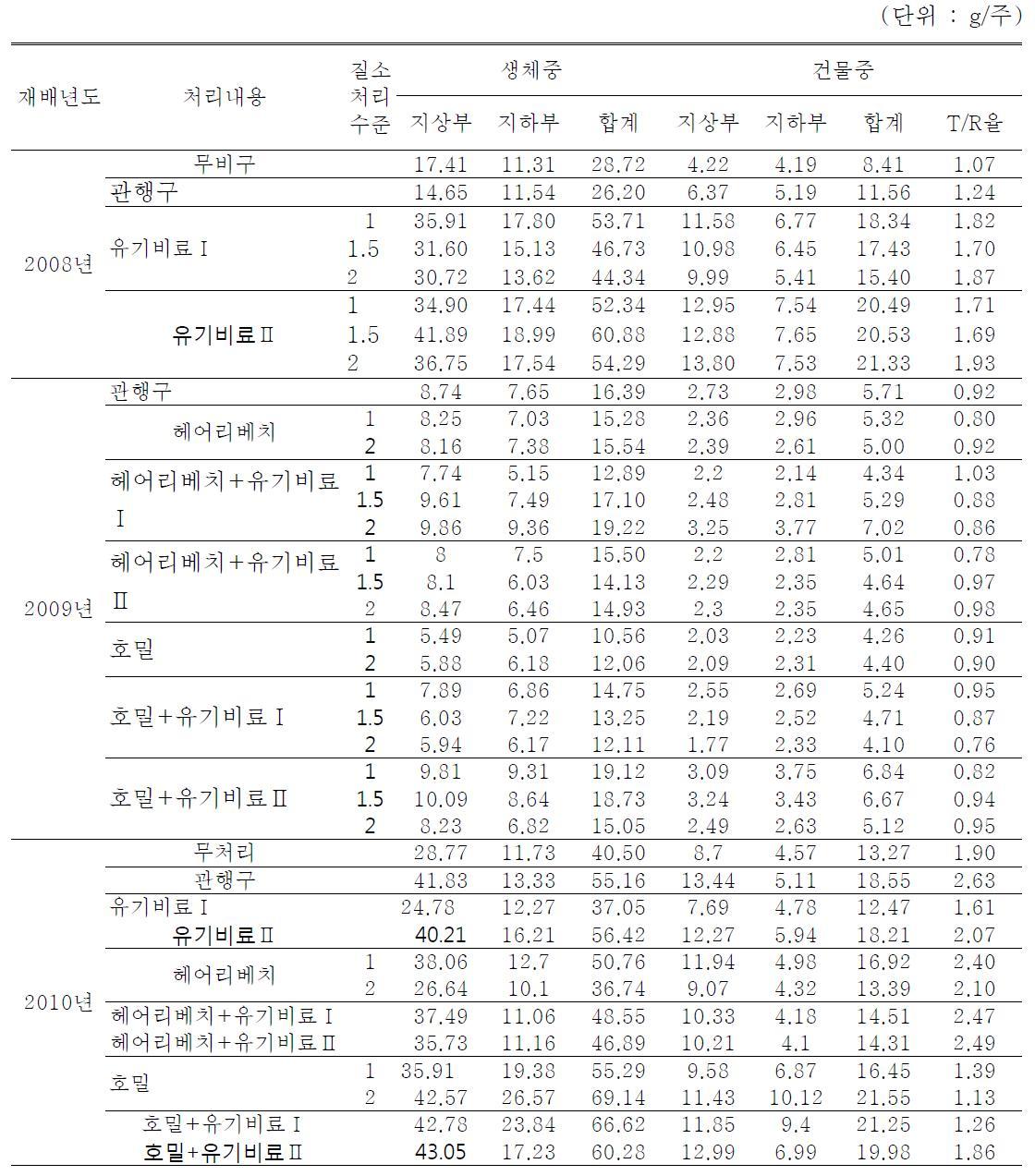 녹비작물 및 유기질 비료 처리에 따른 유기재배 황기의 지상·지하부의 생체중과 건물중 비교