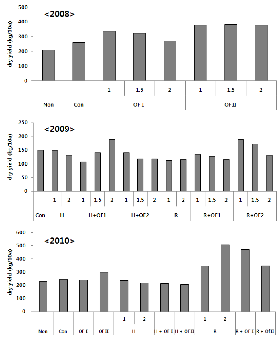 녹비작물 및 유기질비료 7. 처리에 따른 유기재배 황기의 수량 비교