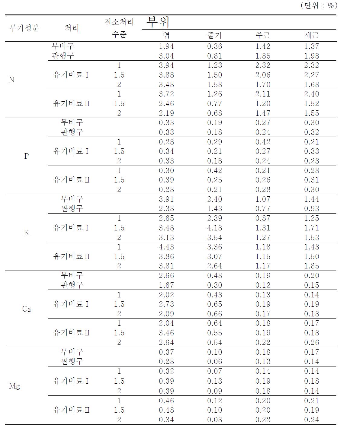 유기재배 황기의 유기질 비료처리에 따른 식물체 부위별 무기성분함량