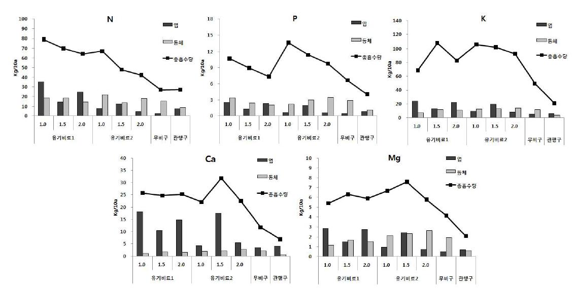 유기재배 황기의 유기질 비료처리에 따른 식물체 부위별 무기성분 흡수량