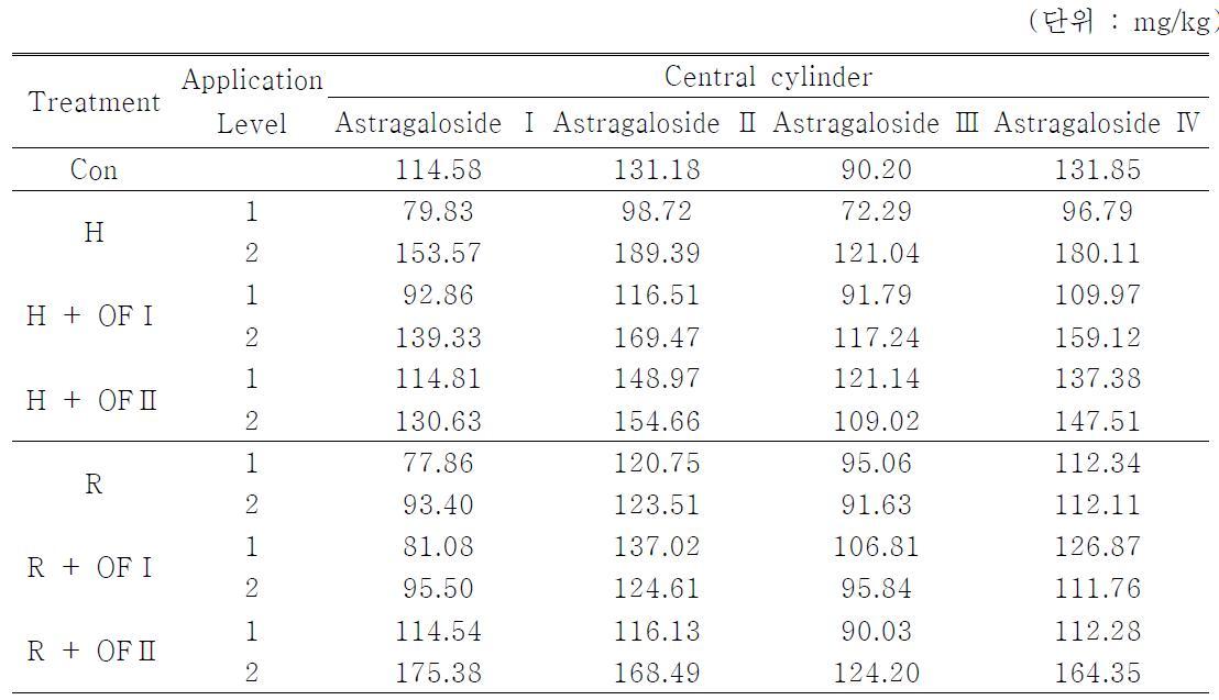 녹비작물 및 유기질비료 8. 처리에 따른 유기재배 황기의 중심주 부위의 Astragalosides 함량