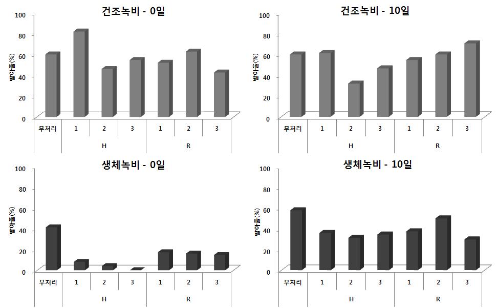 건조와 생체녹비처리에 따른 파종시기별 황기의 발아율