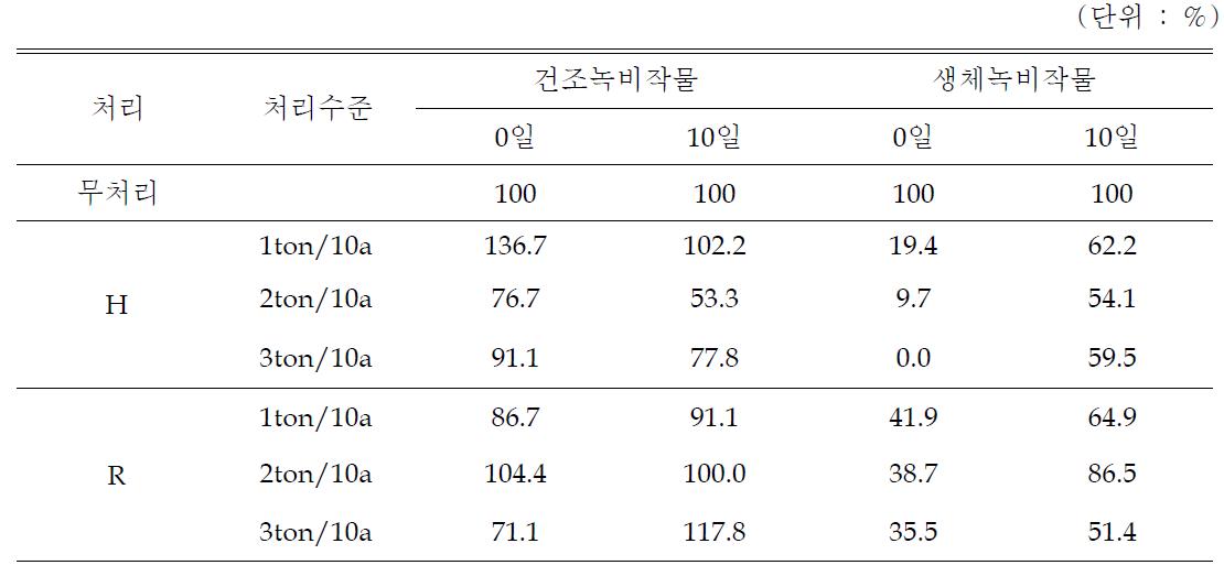 헤어리베치와 호밀을 녹비로 토양처리 후 파종시기별 무처리 대비 발아율 양상