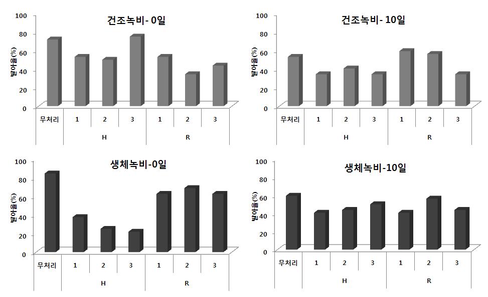 건조와 생체 녹비처리에 따른 파종시기별 황기의 발아율