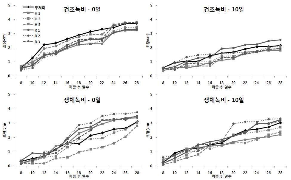 건조와 생체녹비처리에 따른 파종시기별 황기의 초장변화