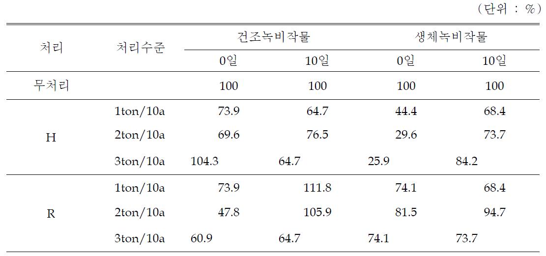 헤어리베치와 호밀을 녹비로 토양처리 후 파종시기별 무처리 대비 발아율 양상