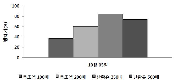 목초액과 난황유 약제의 예방 처리에 따른 황기 흰가루병 방제가