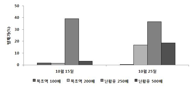 황기 흰가루병 발병 후 목초액과 난황유 약제처리에 따른 방제가