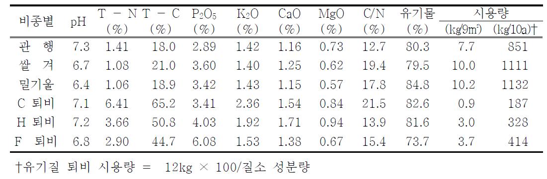 유기물 종류별 무기성분 함량 및 시용량