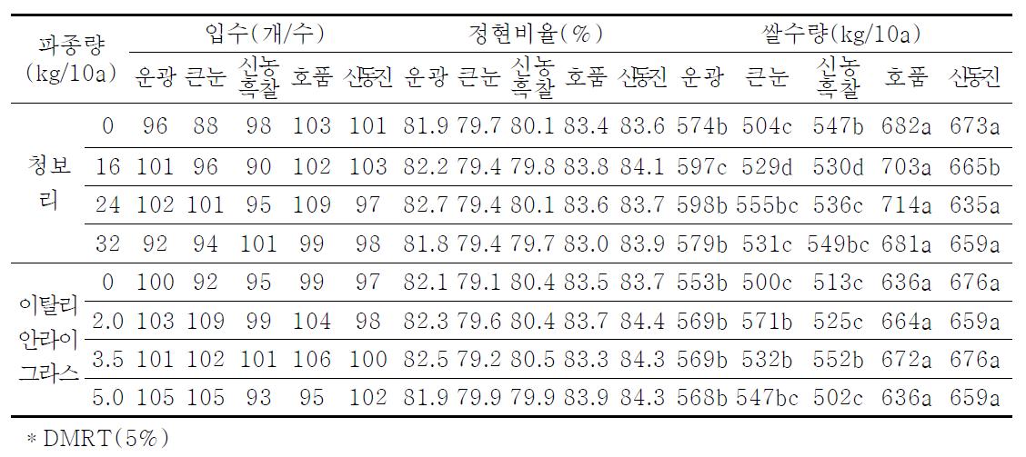 벼 품종별 정현비율 및 쌀수량